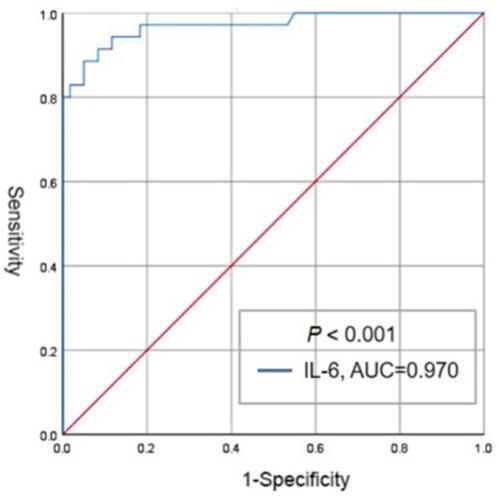 Figure 2 ROC analysis of IL-6 in predicting the frequency of acute exacerbation of COPD ≥ 2.