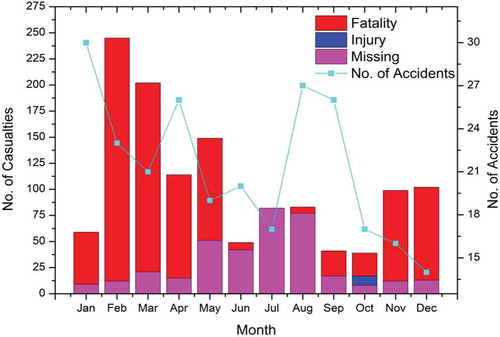 Figure 5. Month-wise distribution of accidents and casualties