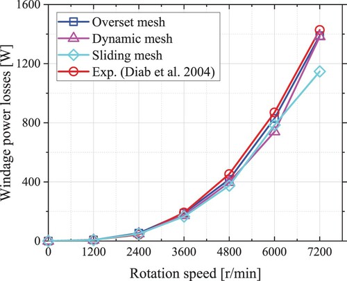 Figure 2. Comparison between the numerical results obtained by different kinds of methods and experiments for spur gear 1.