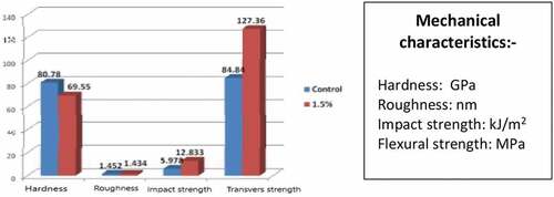 Figure 6. The mean values of mechanical characteristics for the control group and 1.5 % SWCNTS (Ibrahim, Citation2015)