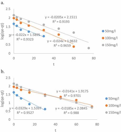 Figure 10. Kinetic plots for pseudo-first-order (a) Pb(II) (b) As(III) onto AWCAC at 35°C