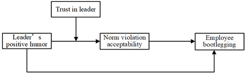 Figure 1 Theoretical framework.