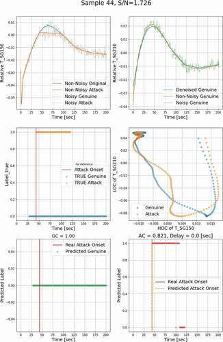 Fig. 15. Multivariate FDI detection with multilevel denoising (region 2).