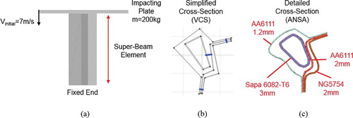 Figure 9. Beam model subject to axial load: (a) macro-element model, (b) simplified cross-section of the beam used in VCS and (c) detailed cross-section of the beam used in ANSA with material properties and thicknesses.