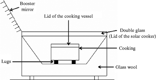 Figure 1 Box-type solar cooker with conventional cooking vessel on lugs.