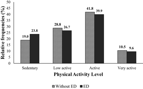 Figure 1 Level of Physical Activity Among Elderly with and without ED (n = 2436).