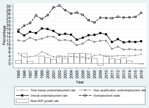 Figure A3. Underemployment, unemployment and real GDP growth rates, 1995–2016. Source: Authors’ own calculations using OHS 1995–1999, LFS 2000–2007, QLFS 2008–2016 and SARB data.
