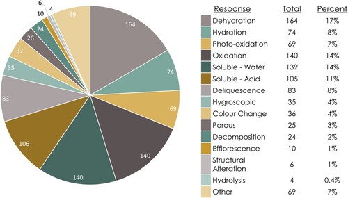 Figure 9. Distribution of susceptibility data entries within the MSD grouped by response to an agent of change.