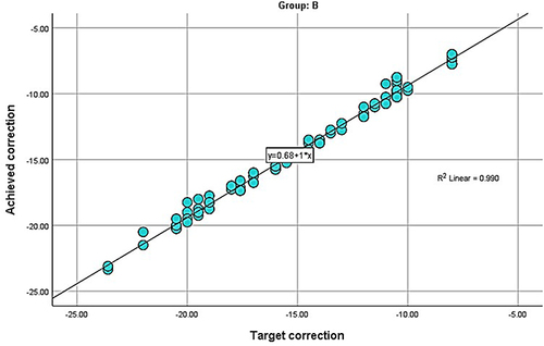 Figure 3 The correlation between the target and achieved correction in group B (patients who underwent ICL V4c implantation without peripheral iridectomy).