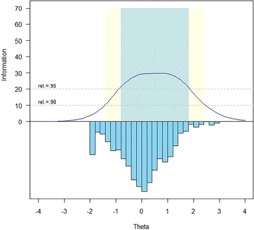 Figure 1. SCI-QOL Grief and Loss Item Bank Information and Precision.