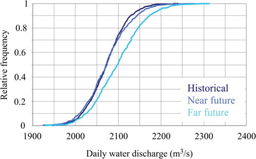 Figure 13. Distribution of daily water discharge in excess of the level-3 flood warning in the three investigated time periods based on DIWA-HFMS outputs driven by meteorological time series generated by the DIWA-SWG embedded in an MC cycle for Tiszabecs.