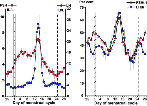 Figure 1. Left panel: Concentrations of FSH and LH in serum samples from 78 women with a normal menstrual cycle. Right panel: Per cent low-glycosylated forms, FSHtri and LHdi, in these 78 serum samples. Data in this and the following figures are plotted as three-day moving mean values. The day of the menstrual cycle is given and the first day indicated by a vertical hatched bar. The ovarian cycle starts on day 25 of the previous cycle and lasts to day 24 of the menstrual cycle, the end indicated by a vertical dashed line. Mean values ± SEM.