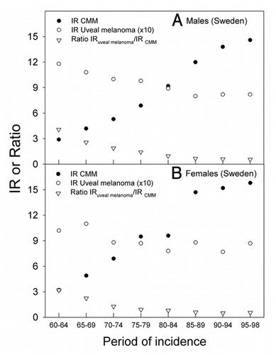 Figure 3 The age adjusted incidence rates (IR) of CMM (per 10,000) and uveal melanoma (per 10,00,000) in Sweden, (A) for men, (B) for women. The ratio of the incidence rates of uveal melanoma to CMM is shown at the bottom of the panels in open triangles.
