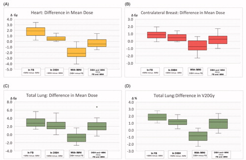 Figure 2. Box-plot diagrams delineating the dose difference between DIBH and FB ± IMNI. Comparison of dose to the heart (a), total lung (c, d) and the contralateral breast (b) during RNI with (+) and without (−) IMNI in free breathing (FB) and deep inspiration breath hold (DIBH). (a–c) Mean dose in gray (Gy); (d) volume fraction receiving at least 20 Gy in % (V20Gy). First and second box: positive dose difference means that OAR dose is lower for − IMNI. Third and fourth box: negative dose difference means that OAR dose is lower in DIBH.
