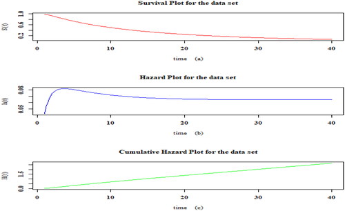 Figure 4. Reliability plots of FE distribution for the COVID-19 data set.