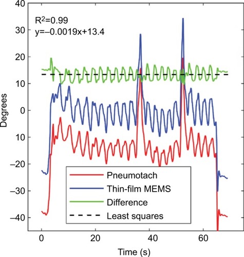 Figure 4 Computed raw phases for the pneumotach and thin-film MEMS sensor during Trial 3.