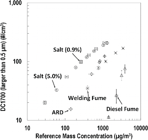 Figure 4. Raw output of the DC1700 relative to reference mass concentration for DC1700. Reference mass concentration was calculated by correcting SMPS + APS data with mass concentration measured with a gravimetric filter for each aerosol. The error bars represent one standard deviation.