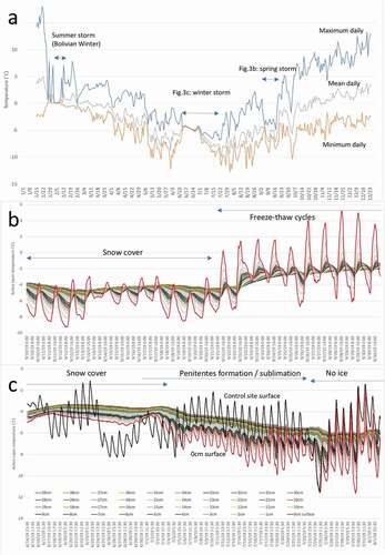 Figure 3. Active layer dynamics for the year 2019 and for each snowstorm event. (a) Mean, maximum, and minimum daily surface temperature profiles, January to December 2019. (b) During summer snow storm, profiles of the upper 40 cm (1-cm intervals) temperatures at 30-minute logging intervals (red solid line indicates ground surface temperature), 29 January to 13 February 2019. (c) During winter snow storm, profiles of upper 40 cm (1-cm intervals) temperatures at 30-minute logging intervals (red solid line indicated ground surface temperature), 14 June to 1 August 2019.