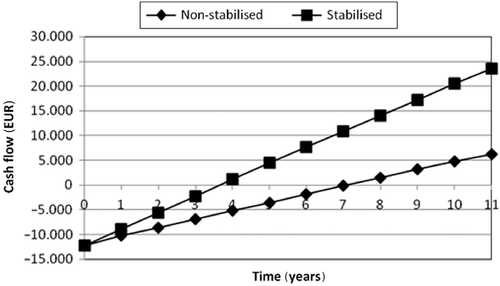 Figure 12 Cash flow in the simulation of the management of a crude brick production centre under the two different scenarios.