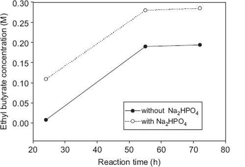 Figure 4. Effect of Na2HPO4 Salt on ethyl butyrate production.