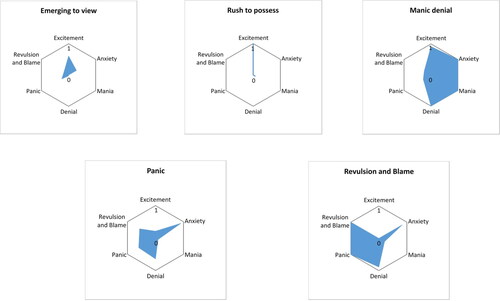 Figure 9. The 2005–2008 Bubble: Data visualization of investor emotions in different market states.Each glyph plots the six emotions (Excitement, Anxiety, Mania, Denial, Panic, and Revulsion and Blame) in Figures 3–8 during different stages of the 2005–08 Chinese stock market bubble. Each emotion is scaled between 0 and 1.