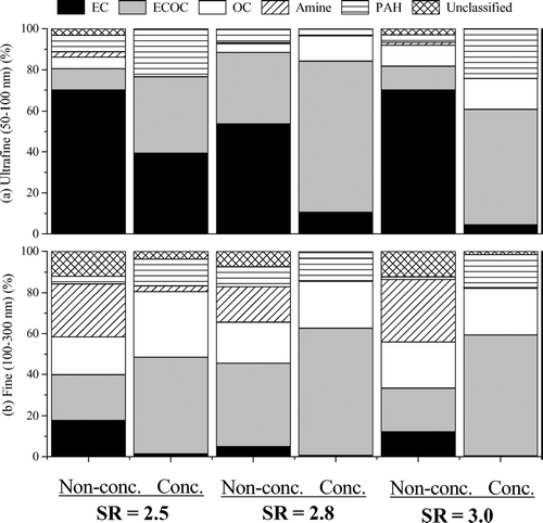 FIG. 7 Number fraction of EC, ECOC, OC, amine, and PAH particles in the (a) ultrafine (50–100 nm), and (b) fine (100–300 nm) modes at SR = 2.5, 2.8, and 3.0.