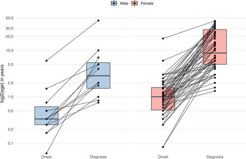 Figure 2. Age at onset and diagnostic delay of WDR45-related NDD. Data were assessed in 78/160 cases (nmale = 12, nfemale = 66). 82/160 individuals were excluded from analysis due to missing age (n = 69), sex (n = 1) or both (N = 12). Connecting lines represent data derived from the same individuals. Statistical testing was done using the Mann-Whitney U test.
