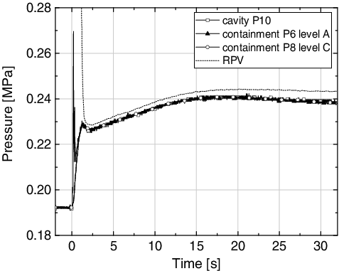 Figure 4. Long-term pressure in the containment, cavity and RPV.