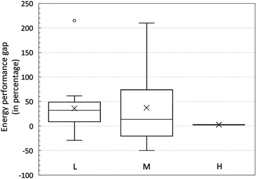 Figure 3. Evaluation result concerning data quality, separated in three levels: ‘L’ indicates low, ‘M’ indicates medium and ‘H’ indicates high in the reviewed studies. Thereby, the data in this graph is based on 22, 26 and 3 studies for the levels L, M and H respectively (adapted from Amin, Berger, and Mahdavi Citation2022).
