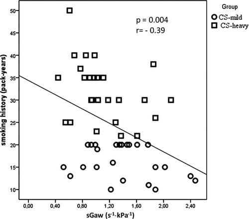 Figure 3.  Spearman's correlation between smoking history (pack-years) and airway specific conductance (sGaw). A significant negative correlation between smoking history (pack-years) and decline of airway conductance (p = 0.004, r = – 0.39).