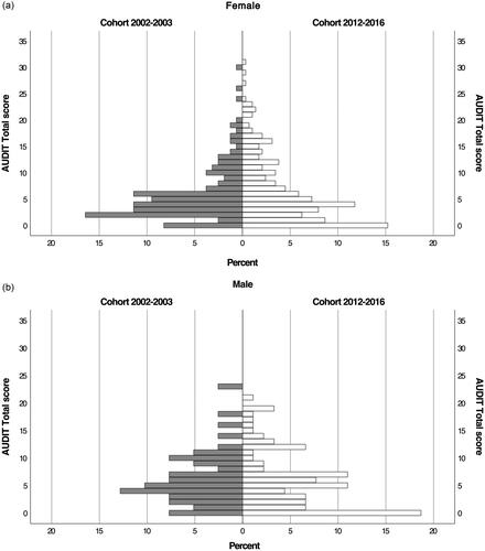 Figure 1. (a) Distribution of AUDIT scores in female young adult psychiatric outpatients in two samples recruited in 2002–2003 and 2012–2016, respectively. (b). Distribution of AUDIT scores in male young adult psychiatric outpatients in two samples recruited in 2002–2003 and 2012–2016, respectively.