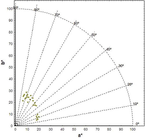 Figure 2. Distribution of Euphorbia resinifera honey within the CIELAB color space (a*b*-diagram).Figura 2. Distribución de las mieles de Euphorbia resinifera en el diagrama a*b* del espacio CIELAB.