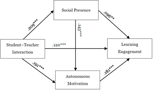 Figure 3 The structural equation model result of model 3(Student-teacher interaction as independent variable).