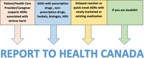 Fig. 1 Examples of Instances for ADR reporting. Several types of ADRs warrant reporting to Health Canada. All suspected serious ADRs must be reported, as well as delayed or quick onset ADRs. Even when an ADR is not certain, it is best practice to report the event to Health Canada