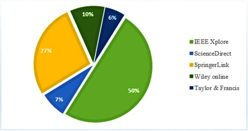 Figure 3. Percentage contribution of online repositories in the final pool of relevant articles.