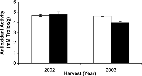 Figure 1. Antioxidant activity in conventional and organic grapes. (-□-) Antioxidant activity organic grape. (-▪-) Antioxidant activity conventional grape. Figura 1. Actividad antioxidante en uva ecológica y convencional. (-□-) Actividad antioxidante de uva ecológica. (-▪-) Actividad antioxidante de uva convencional.