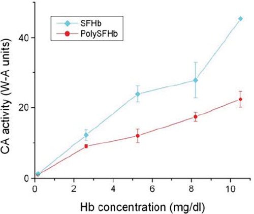 Figure 1. The CO2 hydration activity of SFHb and PolySFHb was assayed. Six concentrations between 0.2–10.5 mg/mL of sample were selected in order to obtain results in an appropriate and measurable range. The CA activity was described in W-A units. Measurements were done in triplicates to indicate statistical reproducibility.
