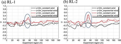 Figure 16. The wind speed comparison between the constant wind and exponential wind boundary conditions: (a) RL-1; and (b) RL-2.