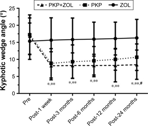 Figure 2 Kyphotic wedge angle before and after PKP and/or ZOL infusion.Notes: Data are presented as mean±SD. *P<0.05 PKP group vs ZOL group; **P<0.05 PKP+ZOL group vs ZOL group; #P<0.05 PKP+ZOL group vs PKP group. Pre: before PKP and/or ZOL infusion; post: after PKP and/or ZOL infusion.Abbreviations: PKP, percutaneous kyphoplasty; ZOL, zoledronic acid.