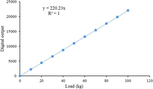 Figure 4. Calibration curve for load cell.