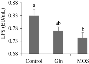 Figure 1. Effects of Gln and MOS supplementation on plasma lipopolysaccharide (LPS) concentrations in finishing steers.Note: Data without a common small letter differ significantly (P < 0.05). Control – basal diet; Gln – basal diet with 1% glutamine; MOS – basal diet with 0.2% mannan oligosaccharides.