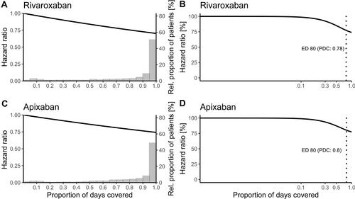 Figure 2 Adherence cut-off estimation of apixaban and rivaroxaban with Cox models (A and C) and 4-parameter logistic dose-response models (B and D).