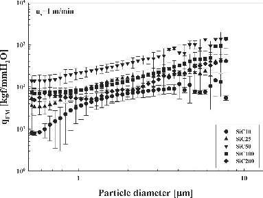 FIG. 11 Filter performance factor, qFm, of ceramic filters prepared with SiC powders of various sizes.