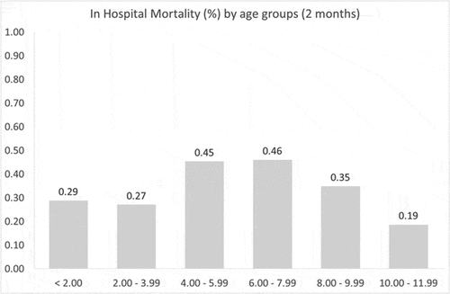 Figure 2. Average in-hospital mortality (%) by month of age (2-month intervals)