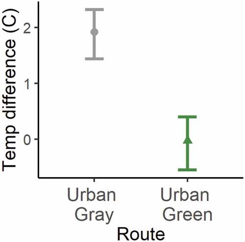 Figure 5. Temperature difference (Celsius) from nearest weather station on urban gray and urban green walking conditions on 3 September 2020. The mean of temperature difference (Celsius) and their 95% confidence intervals are shown.