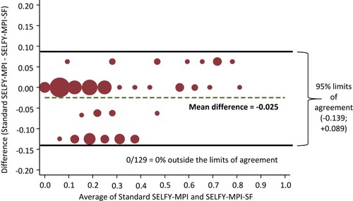 Figure 1 Bap of agreement between standard SELFY-MPI and SELFY-MPI-SF.