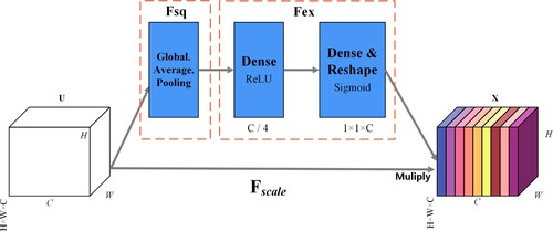 Figure 6. Squeeze-and-Excitation block (SE-block).