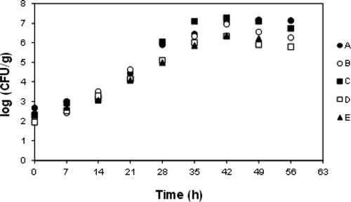 Figure 4. Growth curves for aerobic psychrophilics at 4°C which grew on frankfurters prepared with different surimi's mixtures. (A) 100% MDCM surimi-like material, (B) 70% MDCM surimi-like material and 30% whitemouth croaker meat surimi, (C) 50% MDCM surimi-like material and 50% whitemouth croaker meat surimi, (D) 30% MDCM surimi-like material and 70% whitemouth croaker meat surimi, and (E) 100% whitemouth croaker meat surimi. Data presented are average values of triplicates. MDCM, mechanically deboned chicken meat. Figura 4. Curvas de crecimiento para microrganismos aeróbicos psicrófilos a 4°C creció en salchichas preparadas con diferentes mezclas de surimi. (A) 100% surimi de CMDP, (B) 70% surimi de CMDP y 30% surimi de carne de corvina, (C) 50% surimi de CMDP y 50% surimi de carne de corvina, (D) 30% surimi de CMDP y 70% surimi de carne de corvina, y (E) 100% surimi de carne de corvina. Los datos presentados son valores medios de triplicados. CMDP, carne mecánicamente deshuesada de pollo.