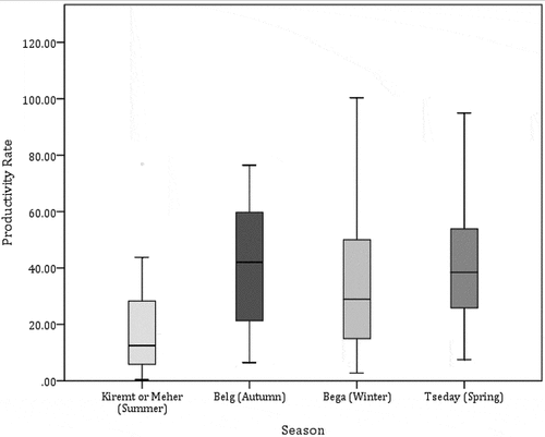 Figure 8. Effect of seasonal change against productivity rate (soft excavation).