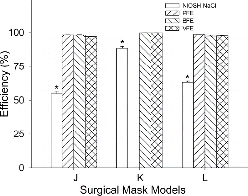 Figure 2. Comparison for filtration efficiencies measured using NIOSH NaCl method (NIOSH NaCl, open bars) with particle filtration method (PFE, ascending hatched bars), bacterial filtration efficiency (BFE, descending hatched bars), and viral filtration efficiency (VFE, cross-hatched bars) methods for surgical mask models (J, K, and L). Five samples of each model were tested by the different methods. Error bars represent 1 standard deviation. *Significantly different from PFE, BFE, and VFE.